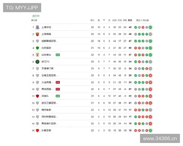 中超最新积分榜海港豪取三连胜积47分登顶申花三轮不胜46分紧追其后 中超最新积分榜海港豪取三连胜积47分登顶申花三轮不胜46分紧追其后